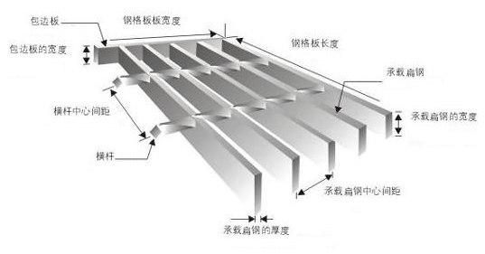 鋼格板型號，參數(shù)及各部件名稱你認(rèn)識嗎？